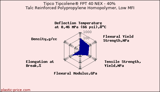 Tipco Tipcolene® FPT 40 NEX - 40% Talc Reinforced Polypropylene Homopolymer, Low MFI