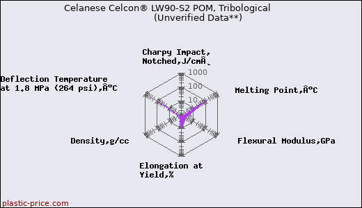 Celanese Celcon® LW90-S2 POM, Tribological                      (Unverified Data**)