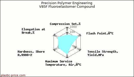 Precision Polymer Engineering V85F Fluoroelastomer Compound