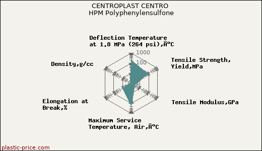 CENTROPLAST CENTRO HPM Polyphenylensulfone