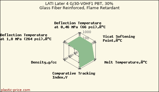 LATI Later 4 G/30-V0HF1 PBT, 30% Glass Fiber Reinforced, Flame Retardant