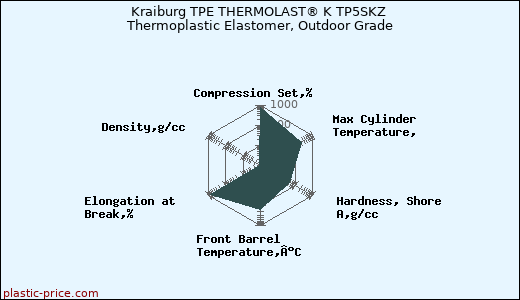 Kraiburg TPE THERMOLAST® K TP5SKZ Thermoplastic Elastomer, Outdoor Grade
