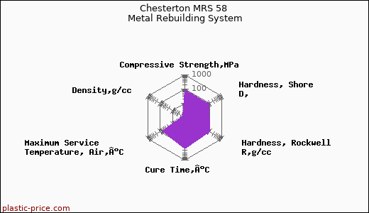Chesterton MRS 58 Metal Rebuilding System