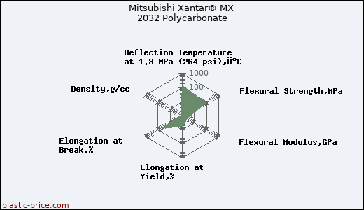 Mitsubishi Xantar® MX 2032 Polycarbonate
