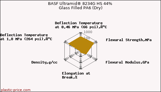 BASF Ultramid® 8234G HS 44% Glass Filled PA6 (Dry)