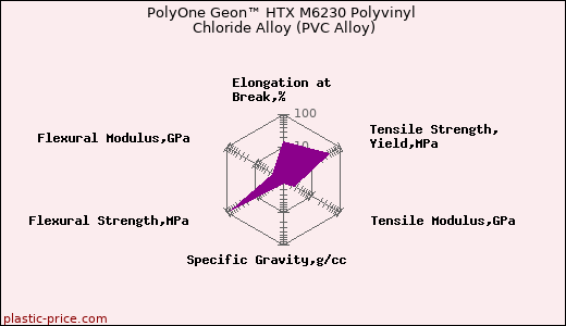 PolyOne Geon™ HTX M6230 Polyvinyl Chloride Alloy (PVC Alloy)