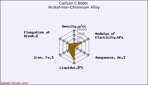 Carlson C 800H Nickel-Iron-Chromium Alloy