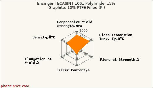 Ensinger TECASINT 1061 Polyimide, 15% Graphite, 10% PTFE Filled (PI)