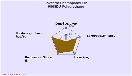 Covestro Desmopan® DP 9868DU Polyurethane