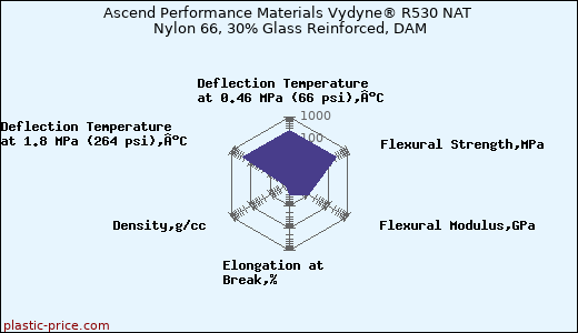 Ascend Performance Materials Vydyne® R530 NAT Nylon 66, 30% Glass Reinforced, DAM