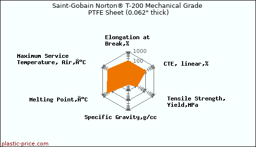 Saint-Gobain Norton® T-200 Mechanical Grade PTFE Sheet (0.062