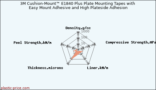 3M Cushion-Mount™ E1840 Plus Plate Mounting Tapes with Easy Mount Adhesive and High Plateside Adhesion