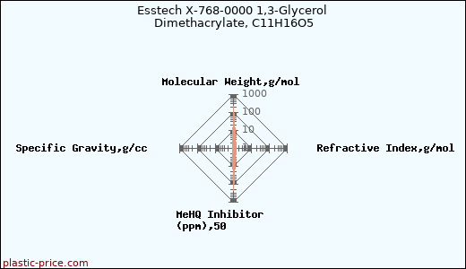 Esstech X-768-0000 1,3-Glycerol Dimethacrylate, C11H16O5