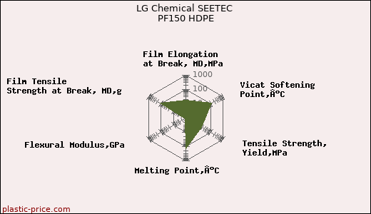 LG Chemical SEETEC PF150 HDPE