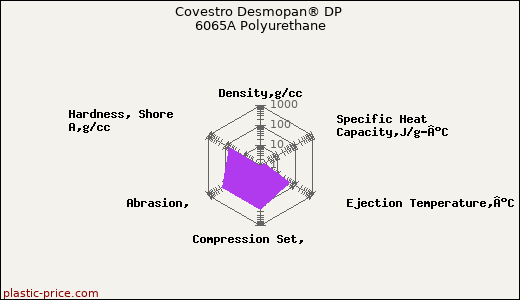 Covestro Desmopan® DP 6065A Polyurethane