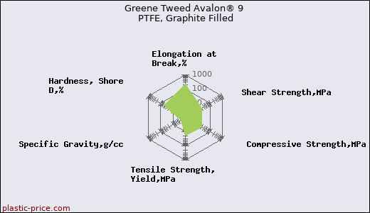 Greene Tweed Avalon® 9 PTFE, Graphite Filled
