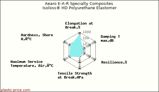 Aearo E-A-R Specialty Composites Isoloss® HD Polyurethane Elastomer