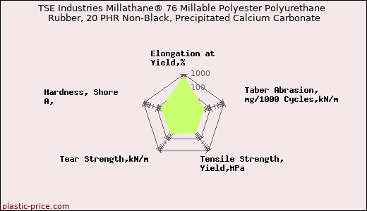 TSE Industries Millathane® 76 Millable Polyester Polyurethane Rubber, 20 PHR Non-Black, Precipitated Calcium Carbonate