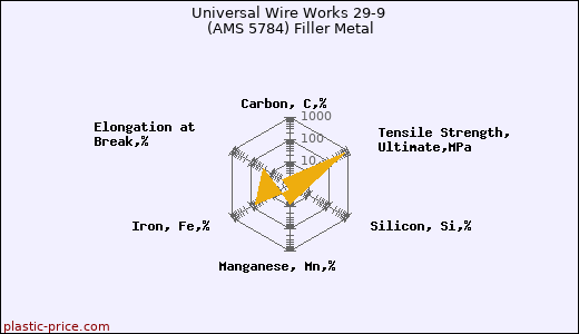 Universal Wire Works 29-9 (AMS 5784) Filler Metal