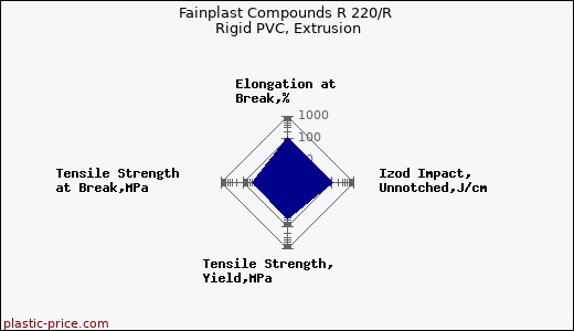Fainplast Compounds R 220/R Rigid PVC, Extrusion