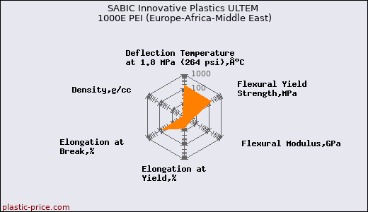 SABIC Innovative Plastics ULTEM 1000E PEI (Europe-Africa-Middle East)