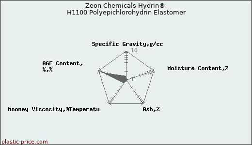 Zeon Chemicals Hydrin® H1100 Polyepichlorohydrin Elastomer