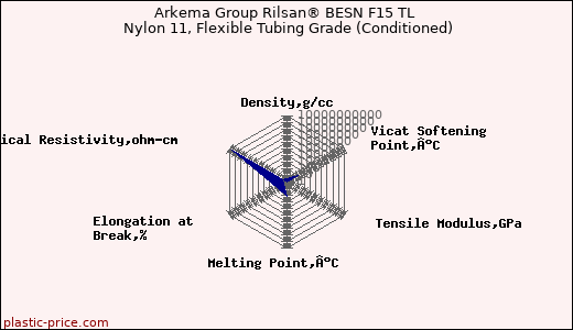 Arkema Group Rilsan® BESN F15 TL Nylon 11, Flexible Tubing Grade (Conditioned)