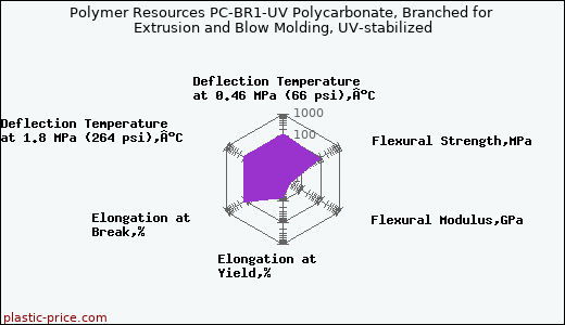 Polymer Resources PC-BR1-UV Polycarbonate, Branched for Extrusion and Blow Molding, UV-stabilized