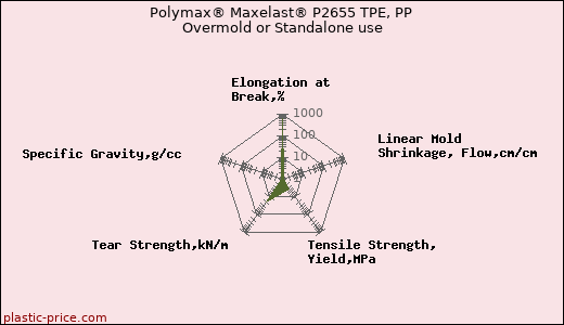 Polymax® Maxelast® P2655 TPE, PP Overmold or Standalone use