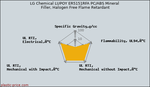 LG Chemical LUPOY ER5151RFA PC/ABS Mineral Filler, Halogen Free Flame Retardant