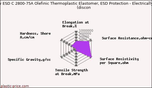 RTP Company ESD C 2800-75A Olefinic Thermoplastic Elastomer, ESD Protection - Electrically Conductive               (discon