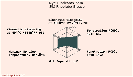 Nye Lubricants 723K (RL) Rheolube Grease