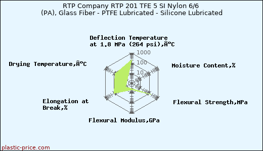 RTP Company RTP 201 TFE 5 SI Nylon 6/6 (PA), Glass Fiber - PTFE Lubricated - Silicone Lubricated
