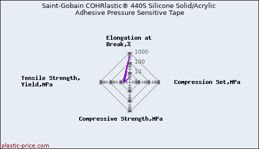 Saint-Gobain COHRlastic® 440S Silicone Solid/Acrylic Adhesive Pressure Sensitive Tape