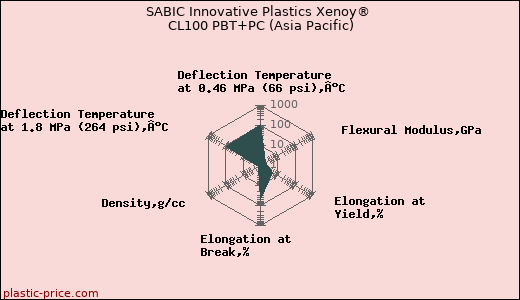 SABIC Innovative Plastics Xenoy® CL100 PBT+PC (Asia Pacific)