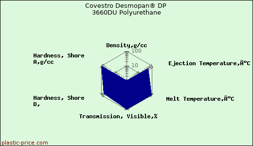 Covestro Desmopan® DP 3660DU Polyurethane