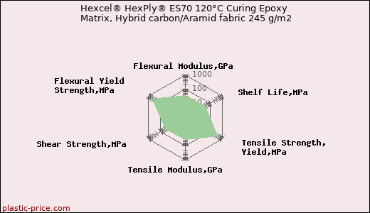Hexcel® HexPly® ES70 120°C Curing Epoxy Matrix, Hybrid carbon/Aramid fabric 245 g/m2