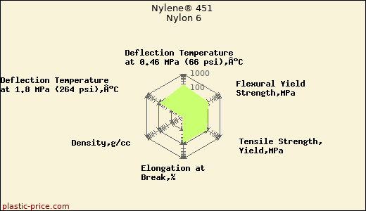 Nylene® 451 Nylon 6