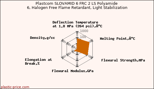 Plastcom SLOVAMID 6 FRC 2 LS Polyamide 6, Halogen Free Flame Retardant, Light Stabilization