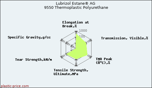 Lubrizol Estane® AG 9550 Thermoplastic Polyurethane