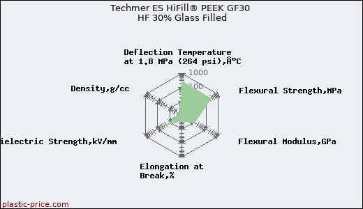 Techmer ES HiFill® PEEK GF30 HF 30% Glass Filled