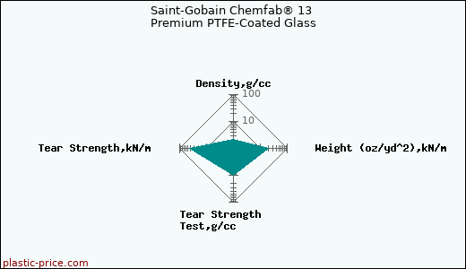 Saint-Gobain Chemfab® 13 Premium PTFE-Coated Glass