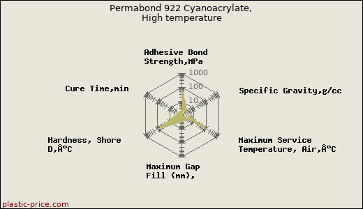 Permabond 922 Cyanoacrylate, High temperature