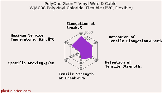 PolyOne Geon™ Vinyl Wire & Cable WJAC38 Polyvinyl Chloride, Flexible (PVC, Flexible)