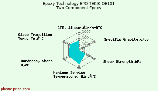 Epoxy Technology EPO-TEK® OE101 Two Component Epoxy