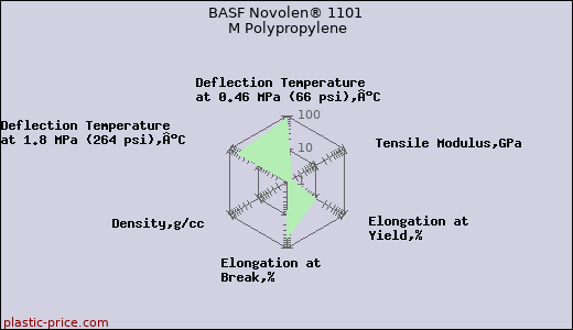 BASF Novolen® 1101 M Polypropylene