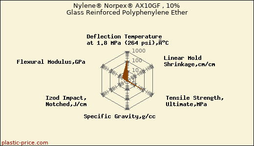 Nylene® Norpex® AX10GF , 10% Glass Reinforced Polyphenylene Ether