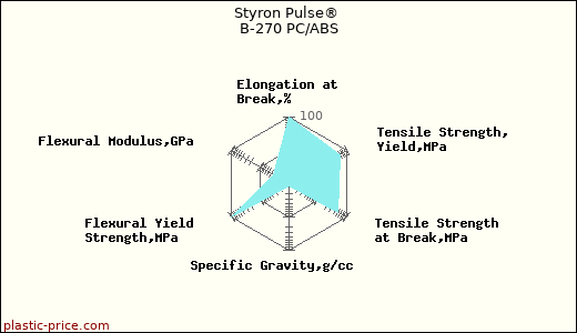 Styron Pulse® B-270 PC/ABS