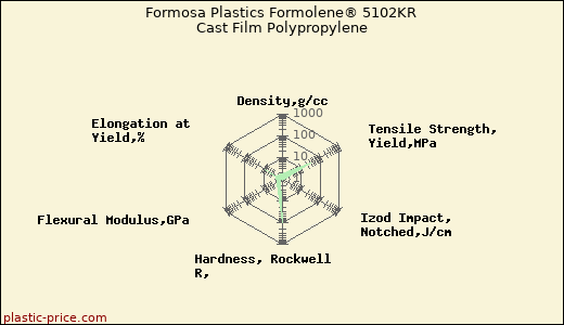 Formosa Plastics Formolene® 5102KR Cast Film Polypropylene