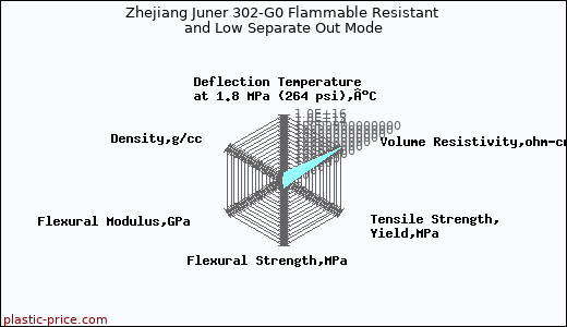 Zhejiang Juner 302-G0 Flammable Resistant and Low Separate Out Mode